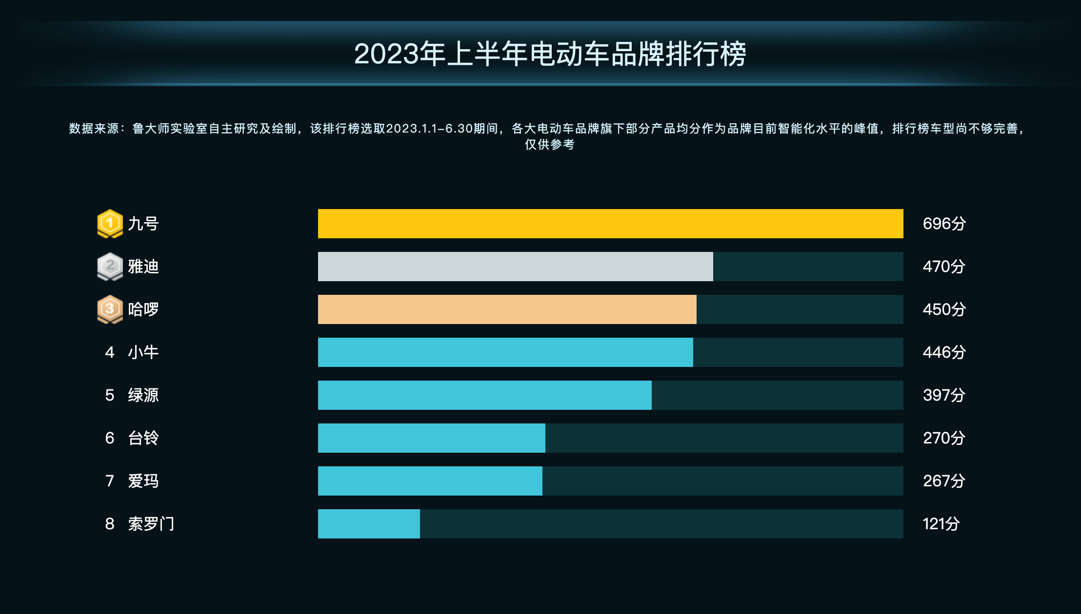 电动车最新排名