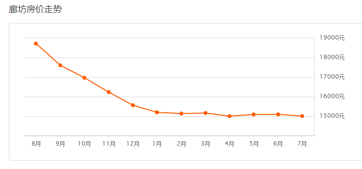 廊坊最新房价走势