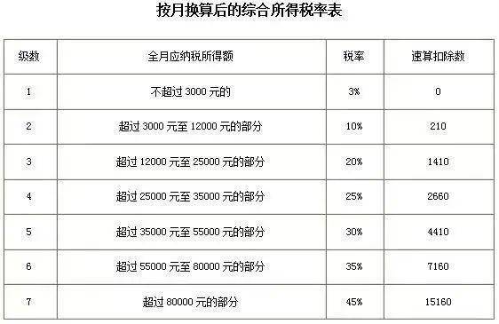 最新个税征收表