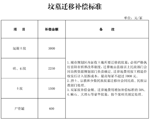 征地迁坟最新补偿标准