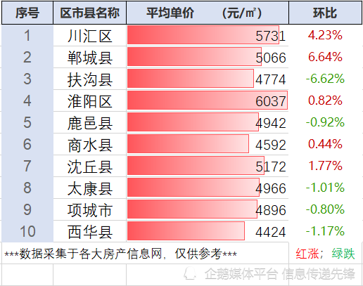 扶沟最新房价多少