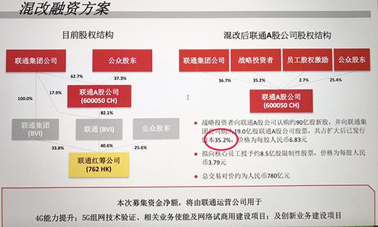 联通最新混改方案