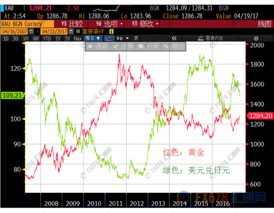 黄金兑美元最新走势解析