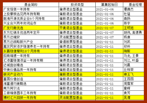 最新基金发行