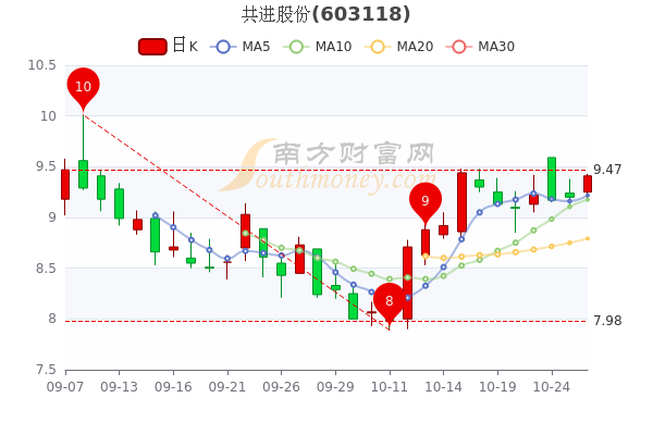 共进股份股票最新分析