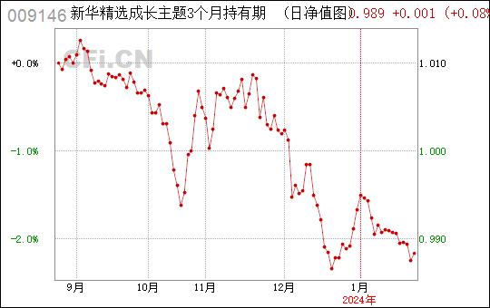 新华成长基金最新净值