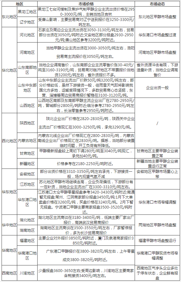 甲醇网最新价格报价