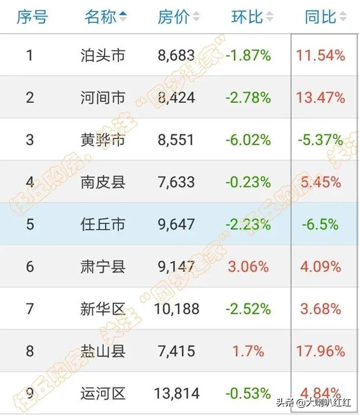 河北任丘最新房价