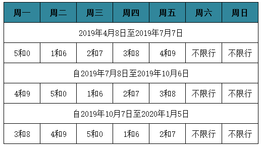 定州最新限号通知