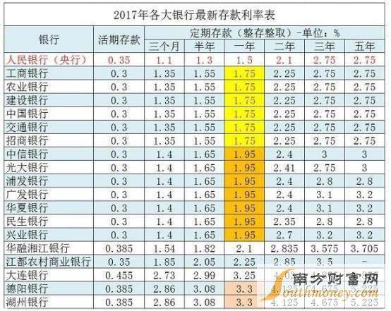 2017最新银行利息