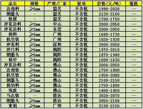 广州废钢价格最新行情,广州废钢回收公司