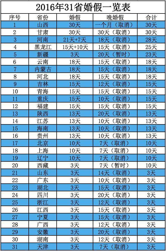 最新婚假多少天,最新婚假多少天休息