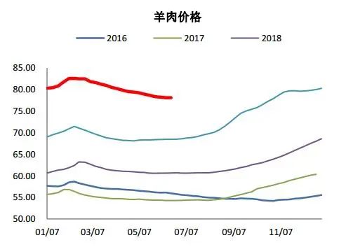 全国羊肉价格最新走势分析报告