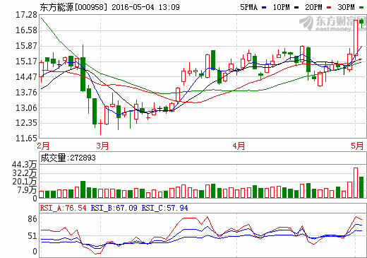 东方能源最新新闻发布