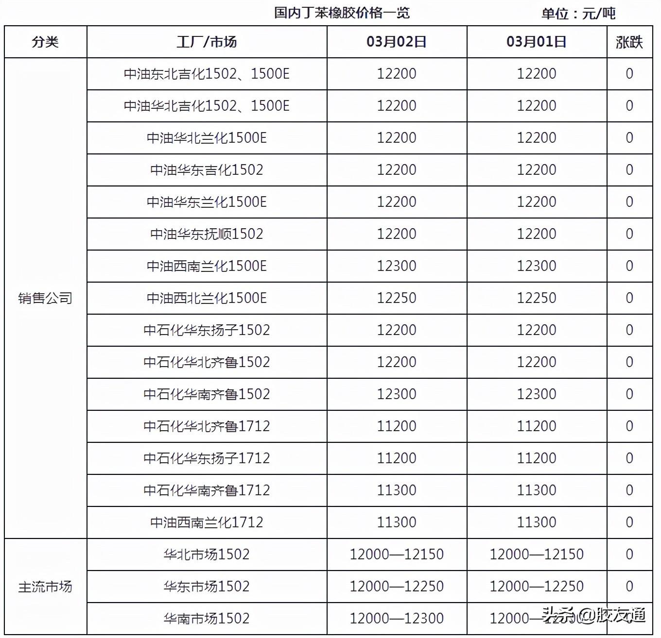 今日丁苯胶价格动态分析与趋势预测