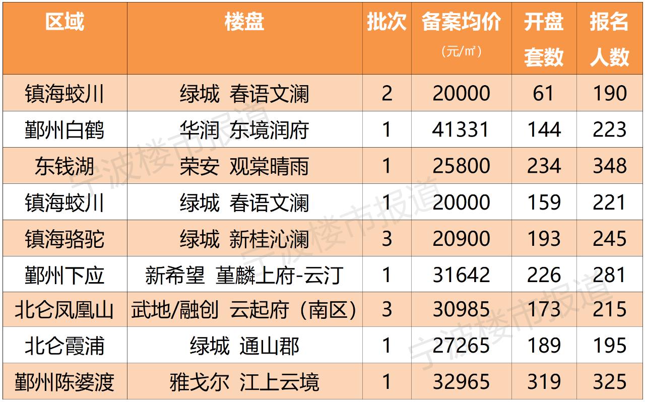 北仑最新楼盘，城市发展的璀璨明珠亮相！