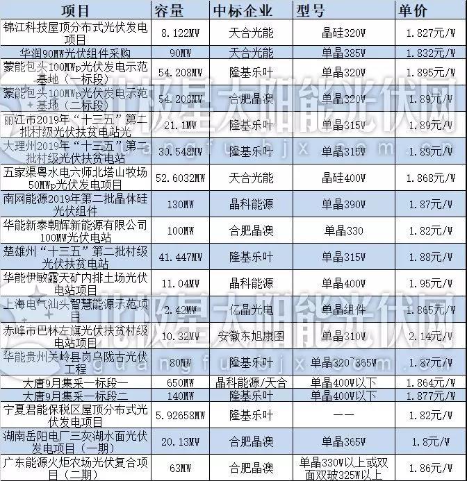 光伏组件最新报价及市场趋势、影响因素与前景展望分析