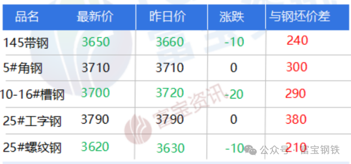 富宝钢铁钢坯最新价格动态解析