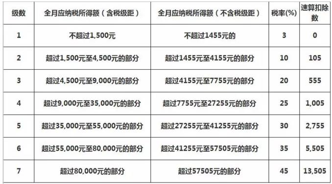 最新税率表解析与解读（2017版）