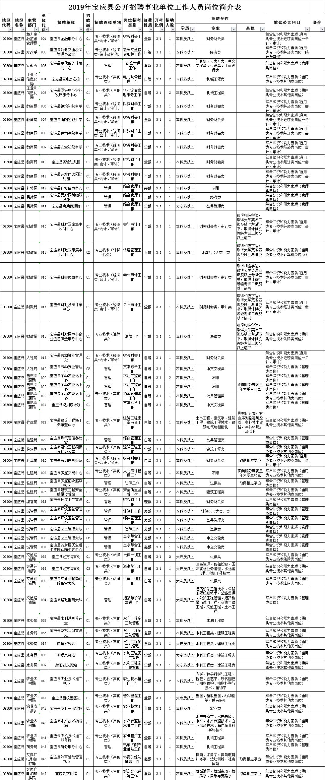 扬州宝应最新招聘信息汇总