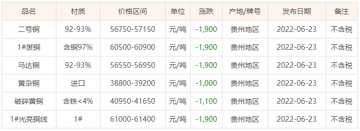 合肥废铜价格行情最新分析